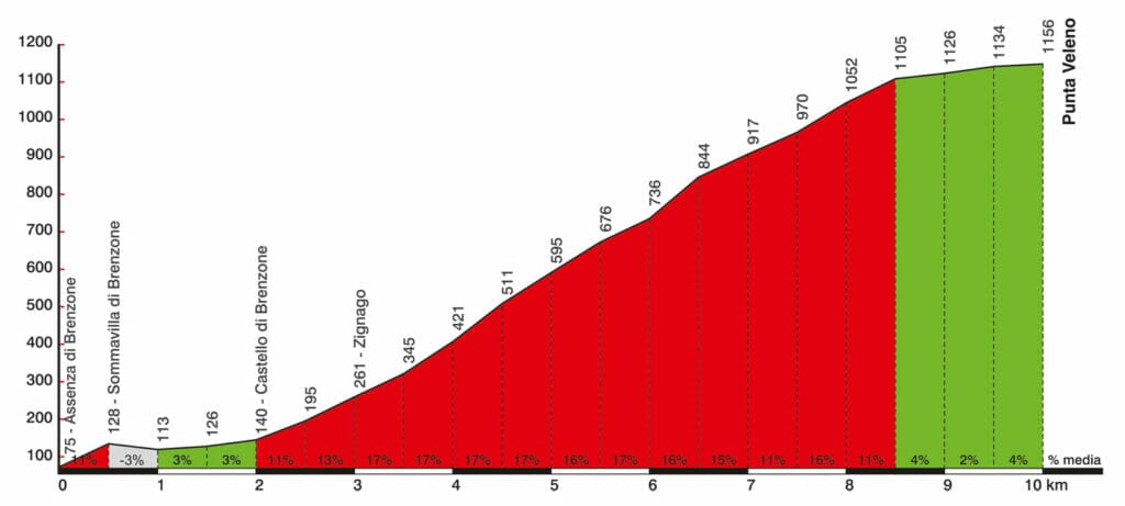 altimetria di punta valeno